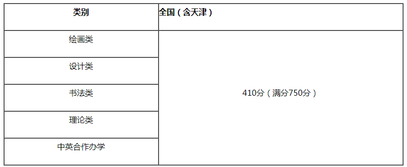 天津美術學院2021年本科招生文化最低控制線