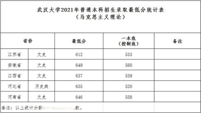 武漢大學(xué)2021年普通本科招生錄取最低分統(tǒng)計表（馬克思主義理論）.jpeg