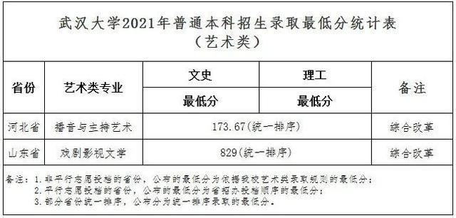 武漢大學(xué)2021年普通本科招生錄取最低分統(tǒng)計表（藝術(shù)類）.jpeg