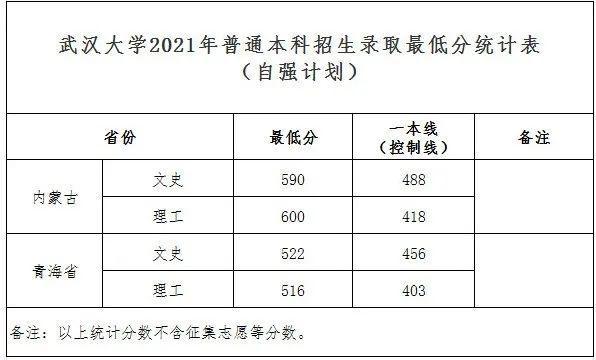 武漢大學(xué)2021年普通本科招生錄取最低分統(tǒng)計表（自強(qiáng)計劃）.jpeg