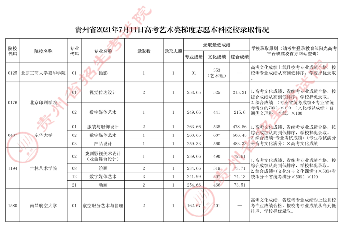 2021貴州高考本科藝術類梯度志愿錄取分數線