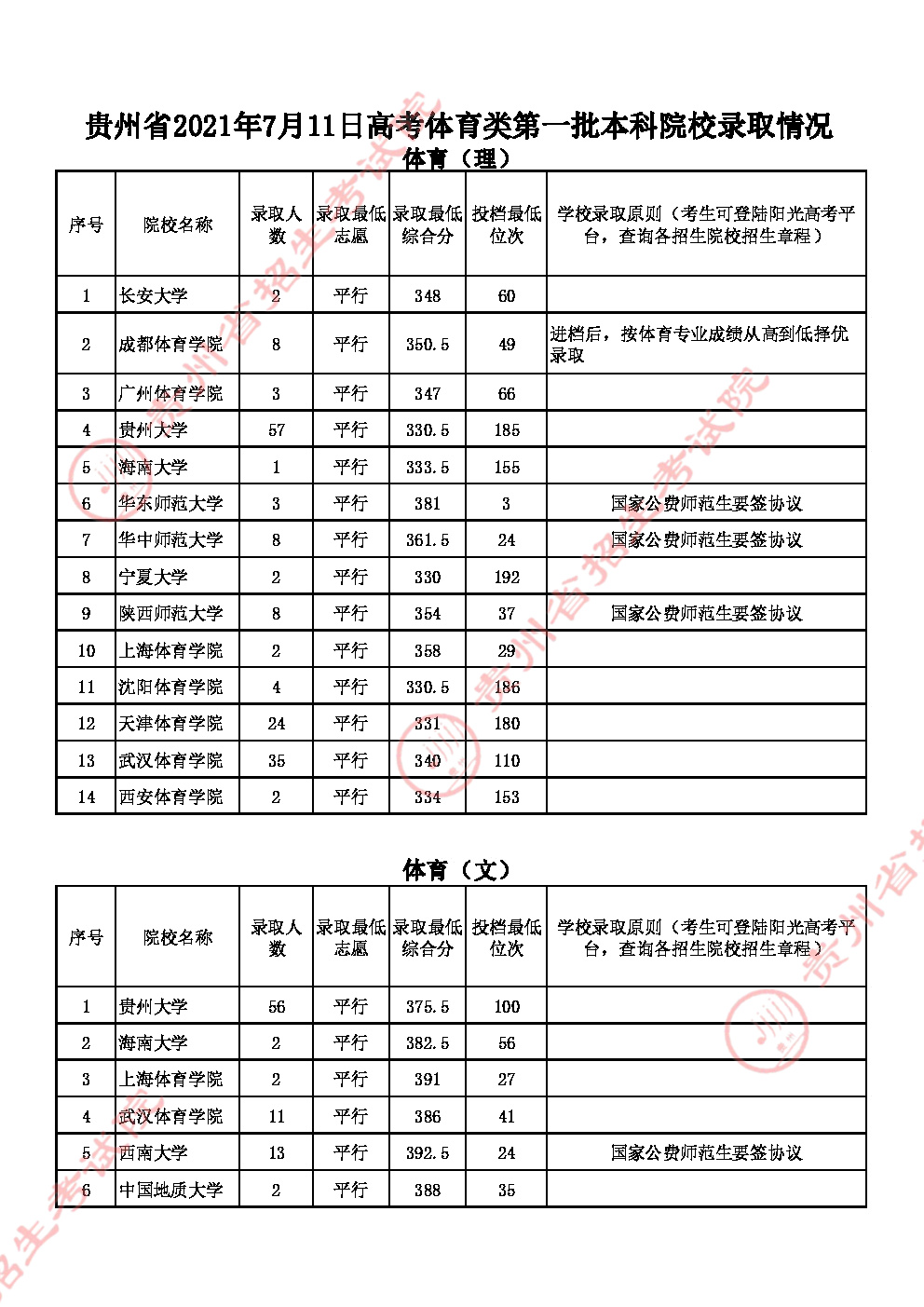 2021貴州高考體育類一本錄取分數(shù)線（理）