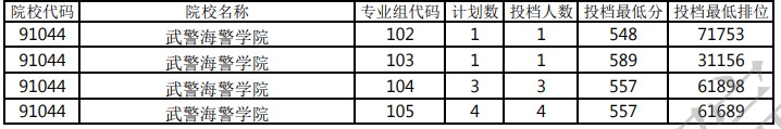 廣東本科提前批軍檢院校投檔分數線