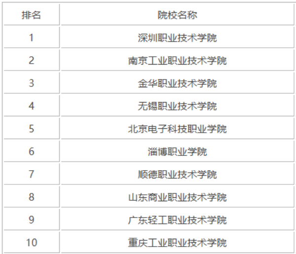 公辦專科大學(xué)排名