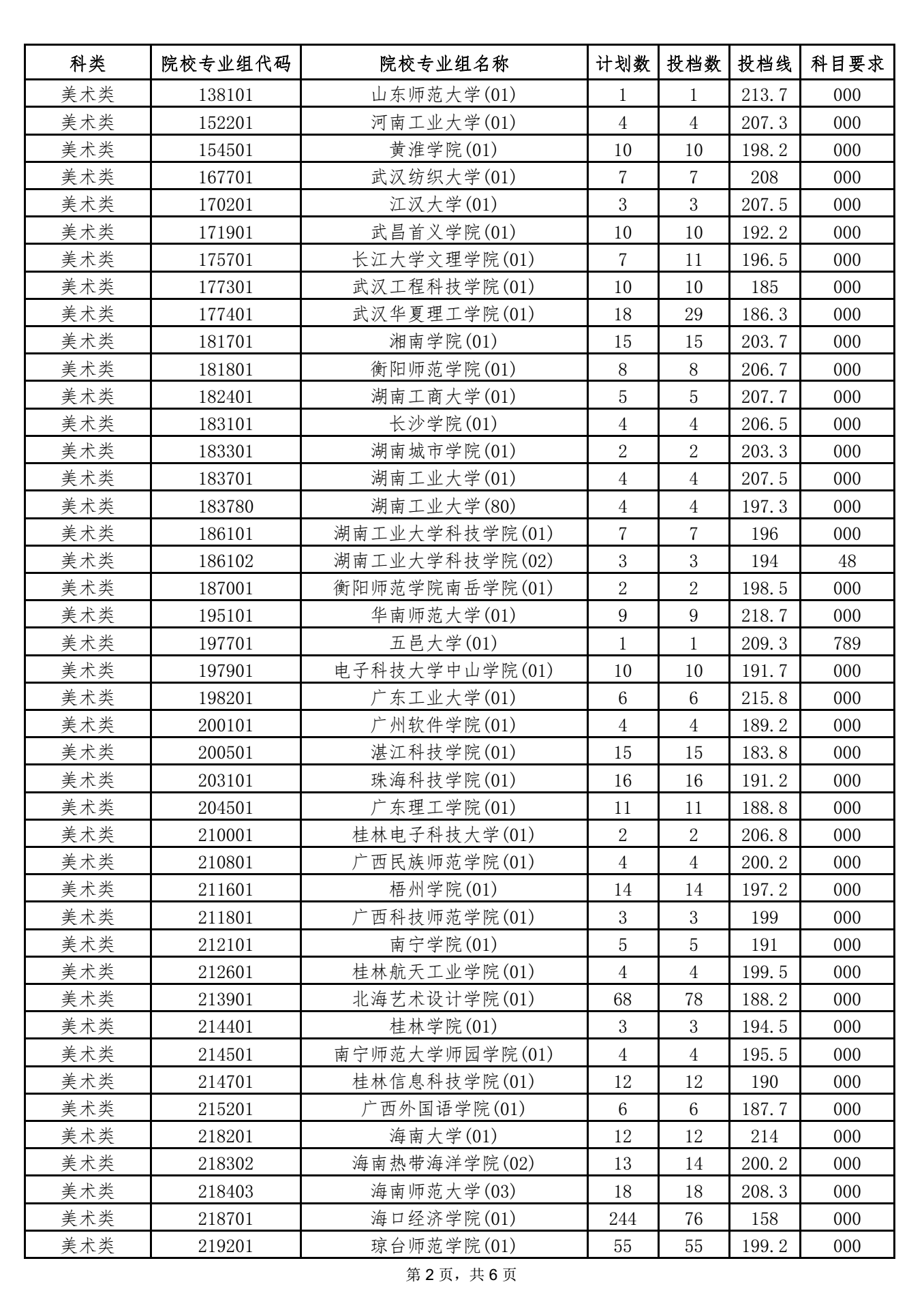 海南2021本科提前批藝術類平行志愿院校專業(yè)組投檔分數(shù)線 2.png