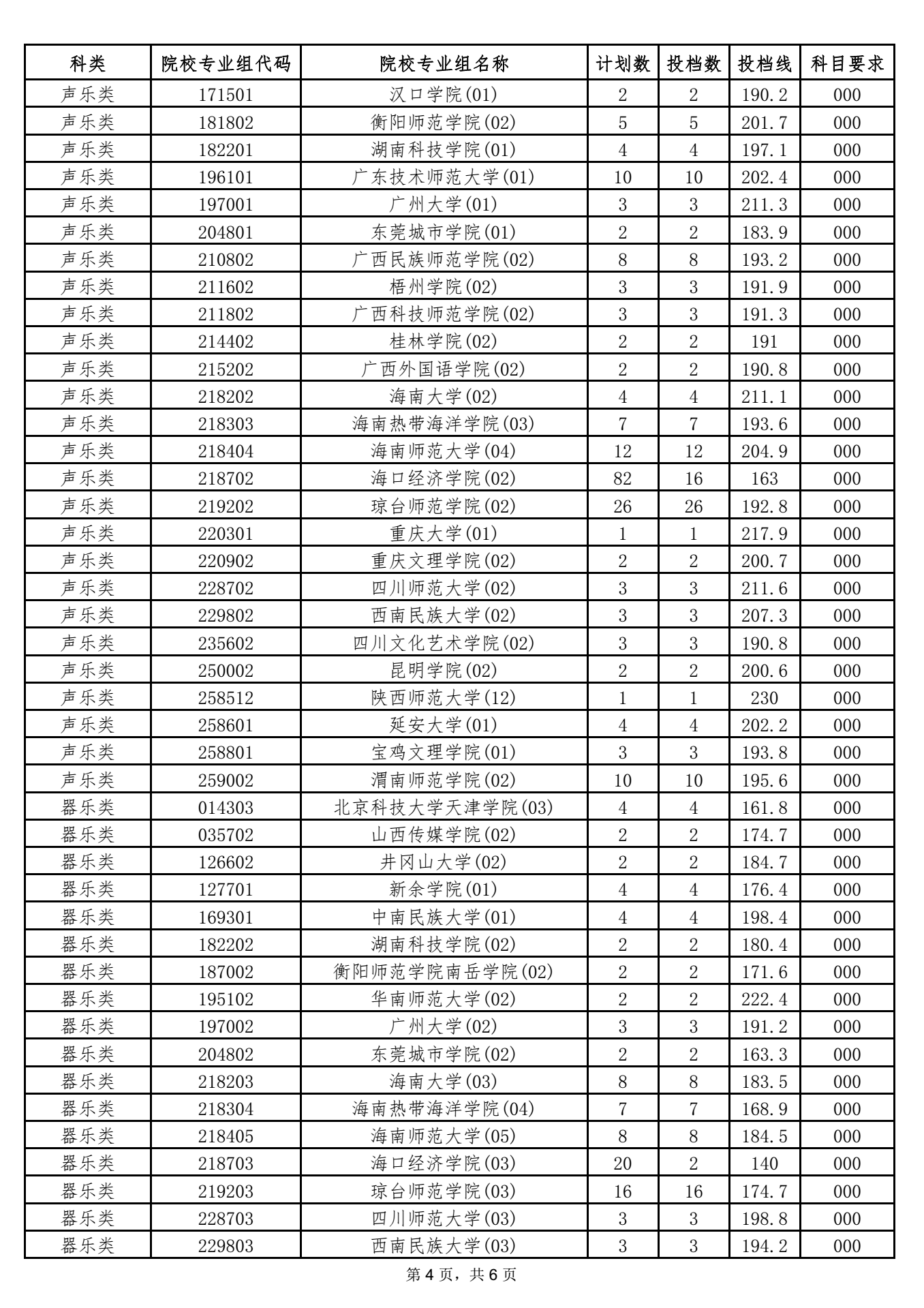 海南2021本科提前批藝術類平行志愿院校專業(yè)組投檔分數(shù)線 4.png