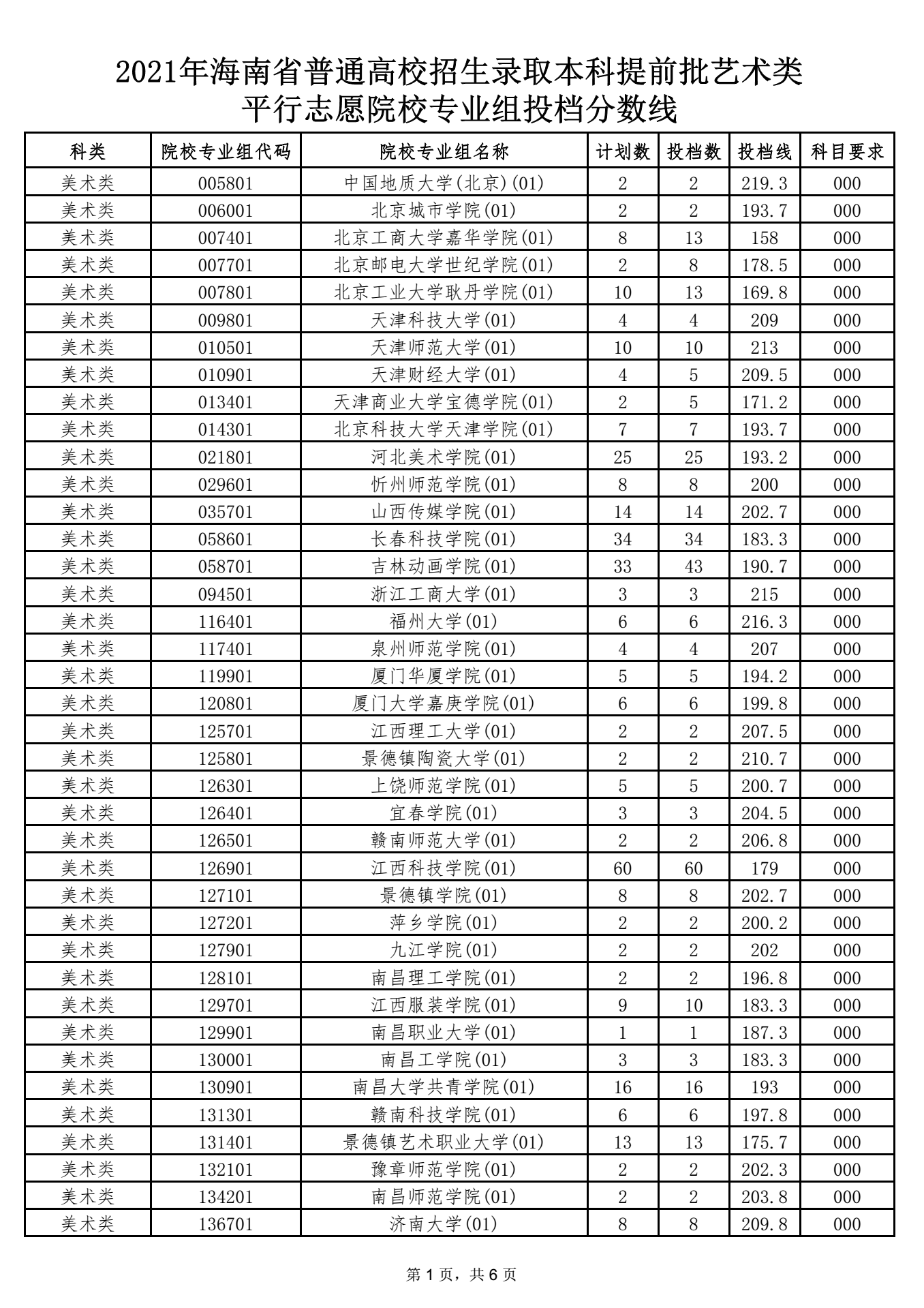 海南2021本科提前批藝術類平行志愿院校專業(yè)組投檔分數(shù)線 1.png