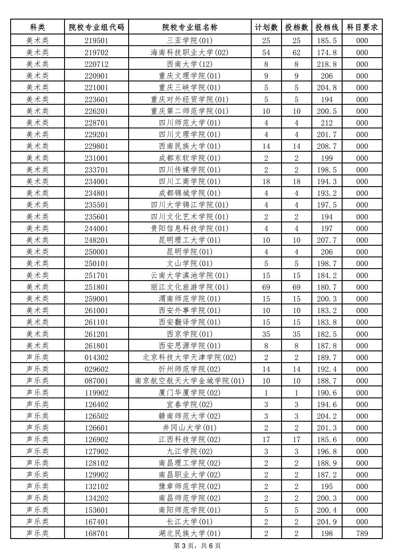 海南2021本科提前批藝術類平行志愿院校專業(yè)組投檔分數(shù)線 3.png