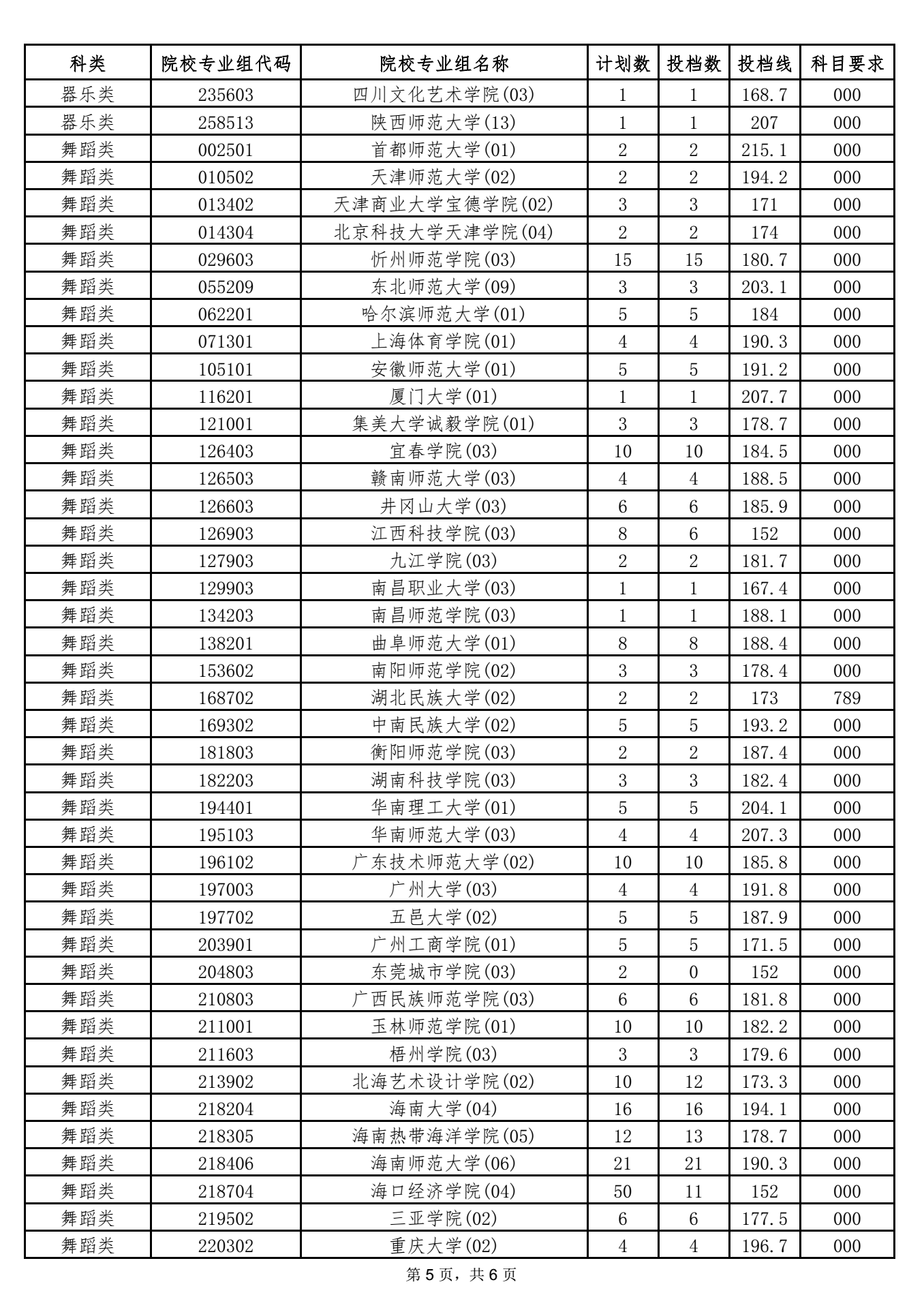 海南2021本科提前批藝術類平行志愿院校專業(yè)組投檔分數(shù)線 5.png