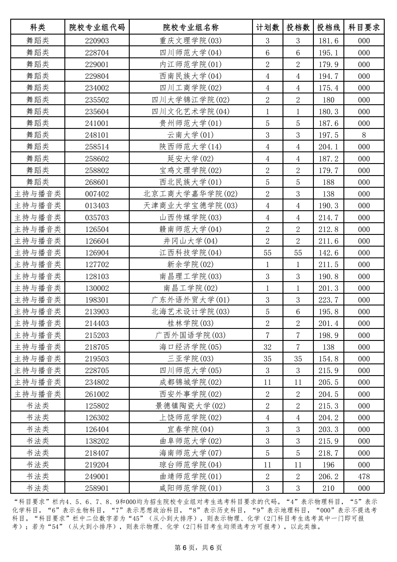海南2021本科提前批藝術類平行志愿院校專業(yè)組投檔分數(shù)線 6.png