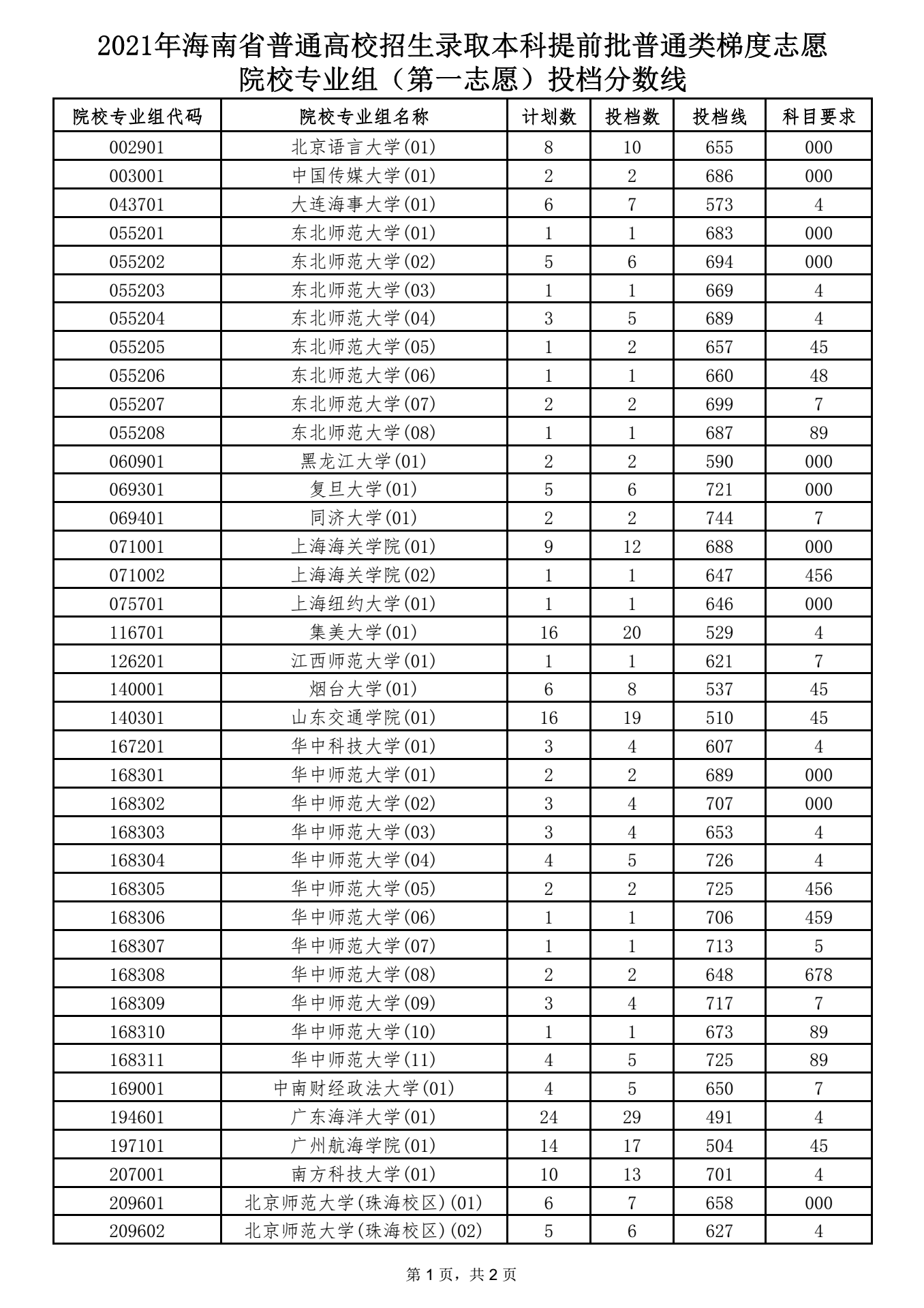 本科提前批普通類梯度志愿院校專業(yè)組（第一志愿）投檔分數(shù)線 1.png