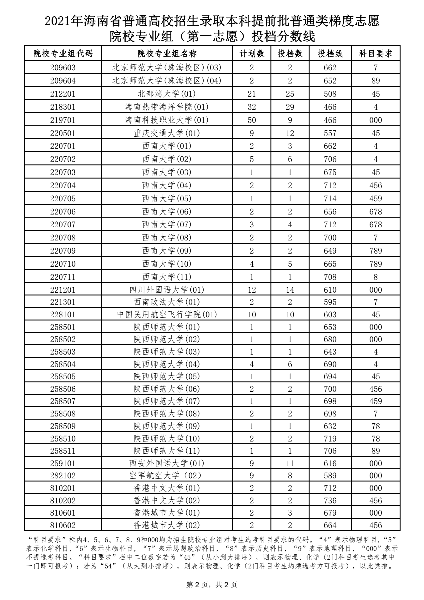 本科提前批普通類梯度志愿院校專業(yè)組（第一志愿）投檔分數(shù)線 2.png