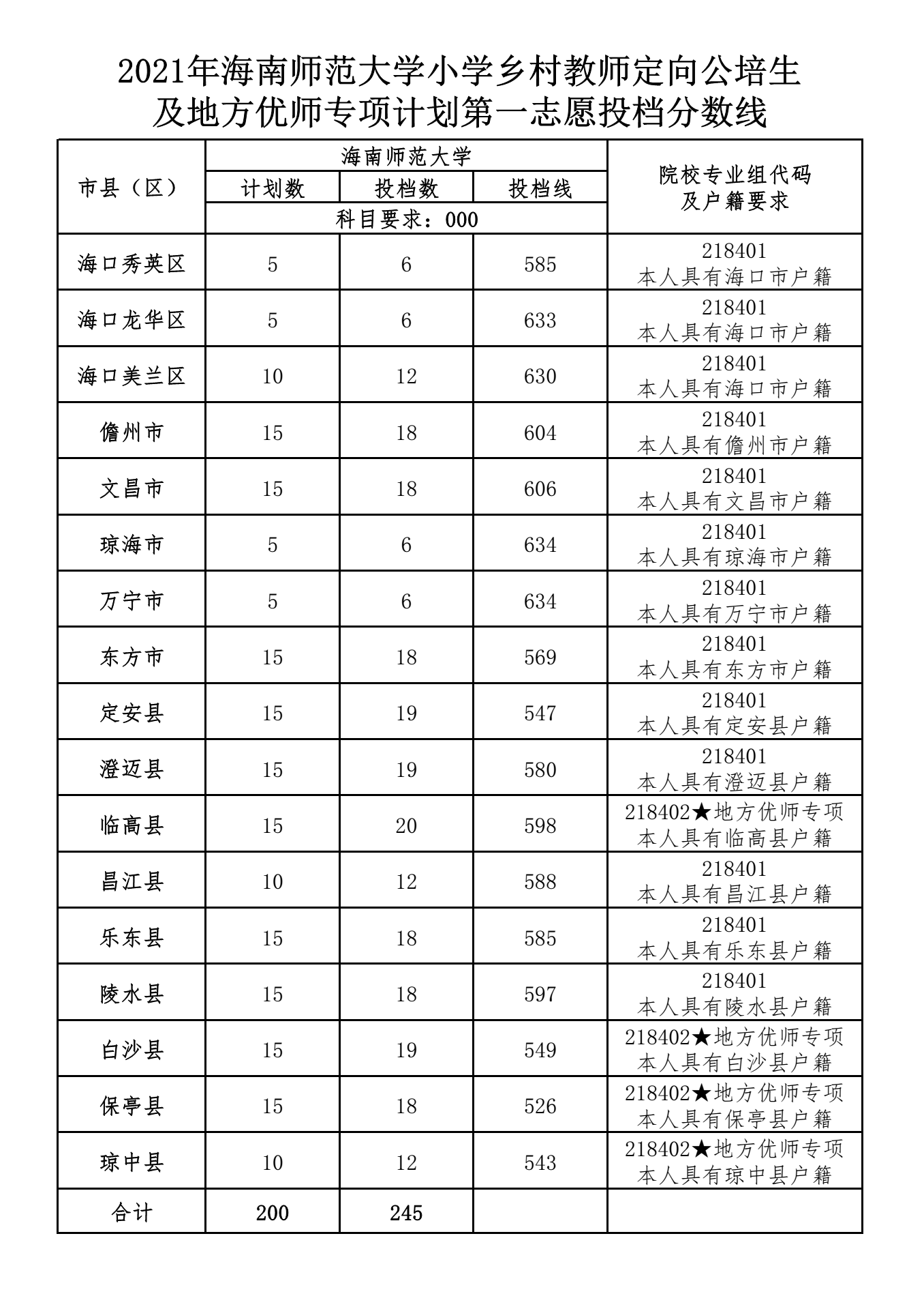 海南師范大學小學鄉(xiāng)村教師定向公培生及地方優(yōu)師專項計劃第一志愿投檔分數(shù)線.png