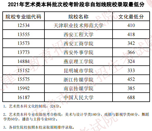 天津2021藝術(shù)類本科批?？挤亲詣澗€院校錄取最低分