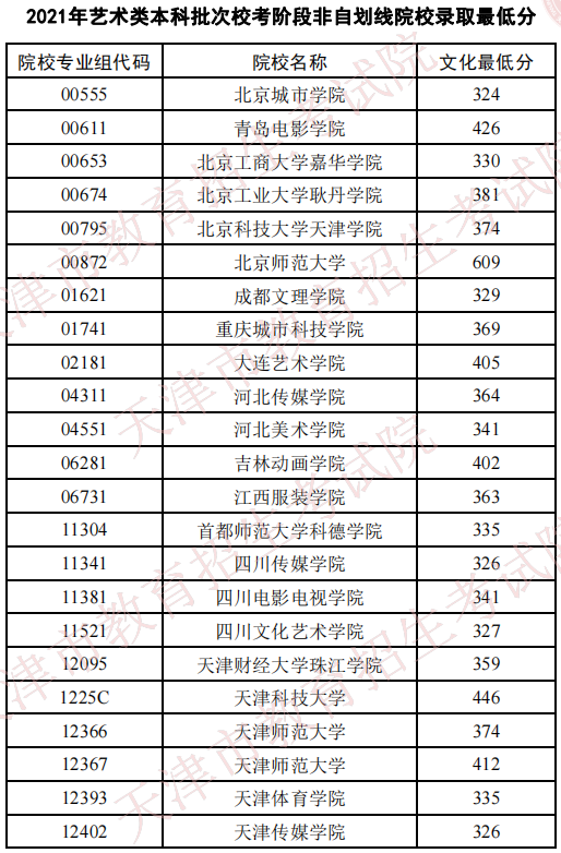 天津2021藝術(shù)類本科批?？挤亲詣澗€院校錄取最低分