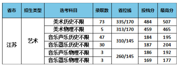 南京特殊教育師范學院2021年藝術類本科專業(yè)錄取分數(shù)線