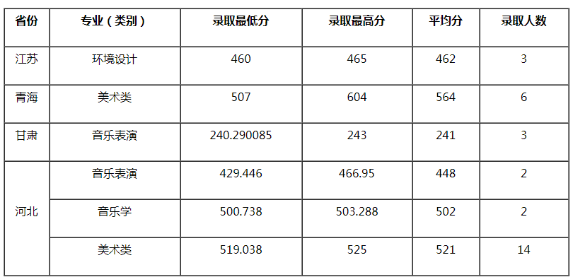 宜賓學(xué)院2021年藝術(shù)類專業(yè)錄取分數(shù)線