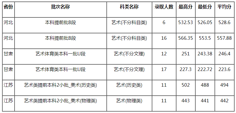 西華大學(xué)2021年藝術(shù)類(lèi)本科專(zhuān)業(yè)錄取分?jǐn)?shù)線(xiàn)