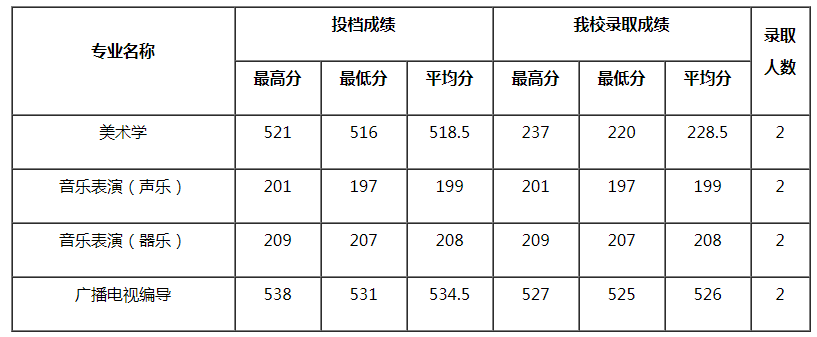 四川師范大學(xué)2021年藝術(shù)類(lèi)本科專(zhuān)業(yè)錄取分?jǐn)?shù)線(xiàn)