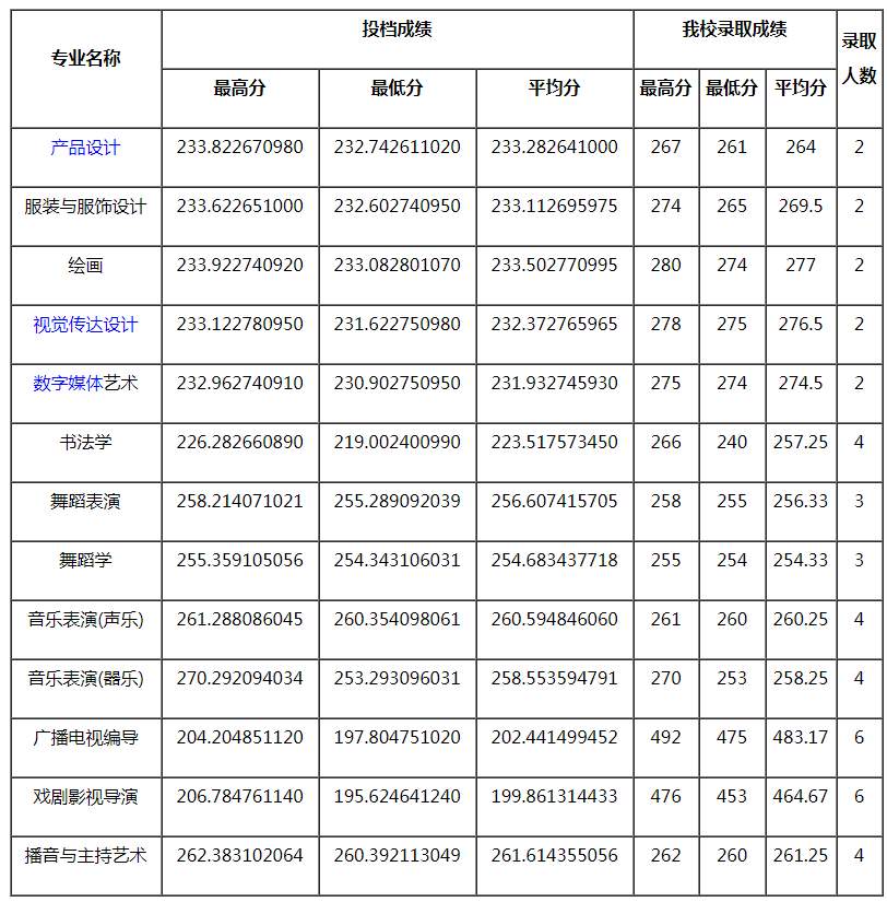 四川師范大學(xué)2021年藝術(shù)類(lèi)本科專(zhuān)業(yè)錄取分?jǐn)?shù)線(xiàn)