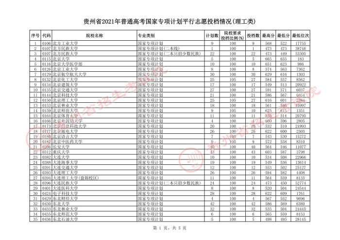 2021貴州高考國(guó)家專(zhuān)項(xiàng)計(jì)劃平行志愿投檔分?jǐn)?shù)線(xiàn)