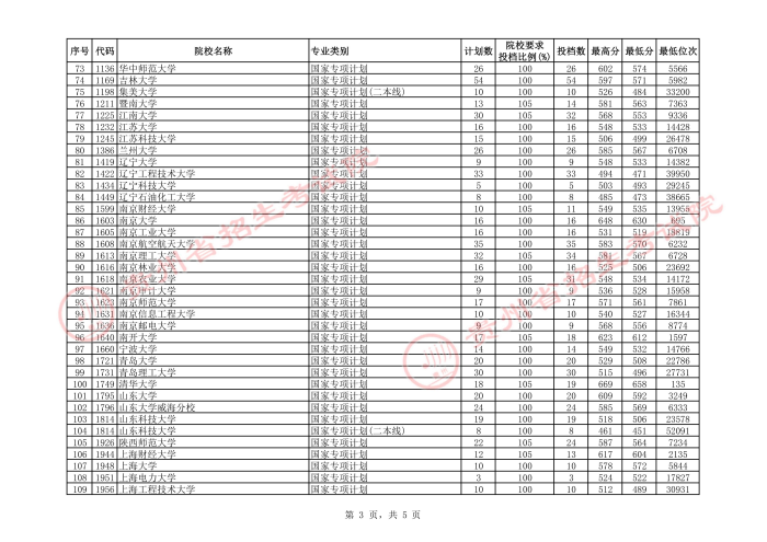 2021貴州高考國(guó)家專(zhuān)項(xiàng)計(jì)劃平行志愿投檔分?jǐn)?shù)線(xiàn)