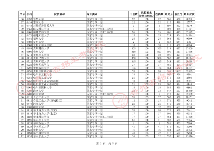 2021貴州高考國(guó)家專(zhuān)項(xiàng)計(jì)劃平行志愿投檔分?jǐn)?shù)線(xiàn)