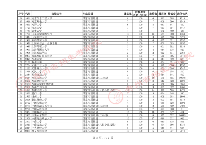 2021貴州高考國(guó)家專(zhuān)項(xiàng)計(jì)劃平行志愿投檔分?jǐn)?shù)線(xiàn)