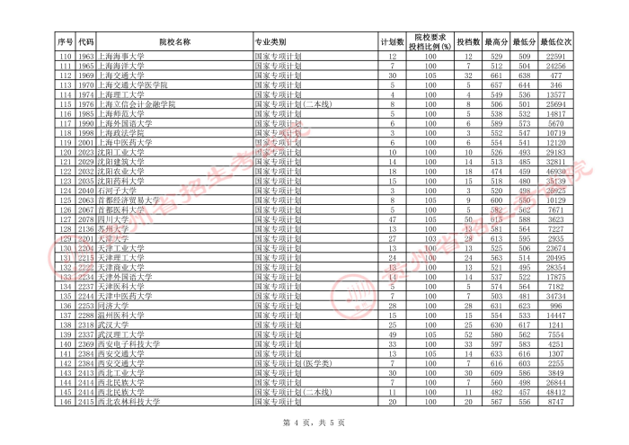 2021貴州高考國(guó)家專(zhuān)項(xiàng)計(jì)劃平行志愿投檔分?jǐn)?shù)線(xiàn)