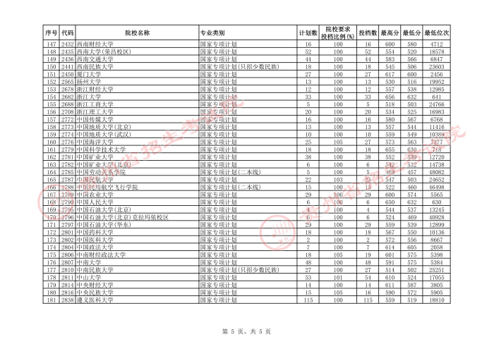 2021貴州高考國(guó)家專(zhuān)項(xiàng)計(jì)劃平行志愿投檔分?jǐn)?shù)線(xiàn)