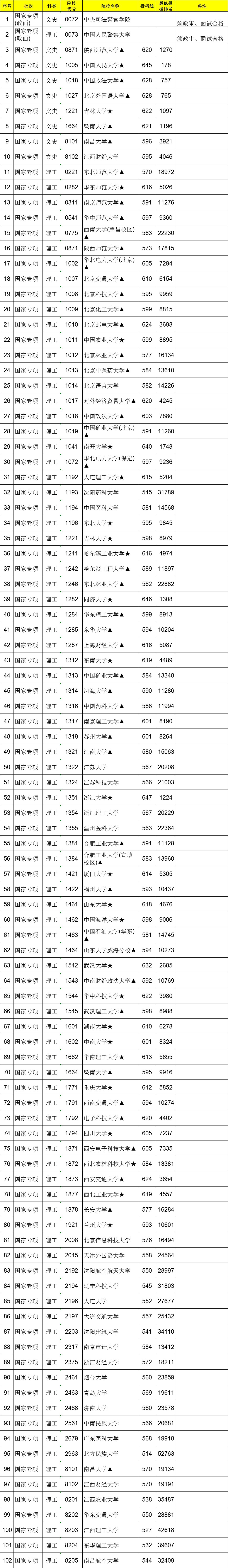 2021江西高考國家專項(xiàng)計(jì)劃本科投檔分?jǐn)?shù)線（征集）