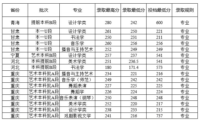 西華師范大學2021年藝術(shù)類本科專業(yè)錄取分數(shù)線