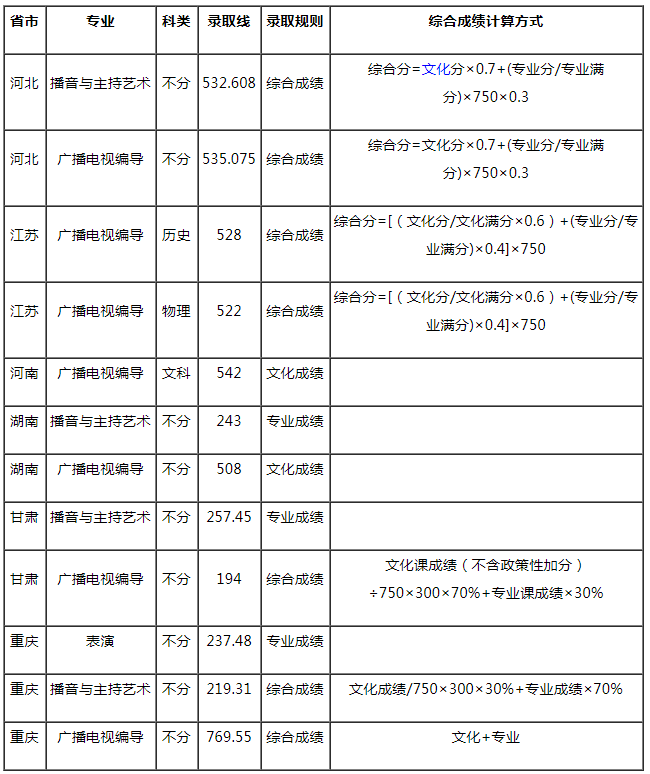 西南石油大學(xué)2021年藝術(shù)類(lèi)本科專(zhuān)業(yè)錄取分?jǐn)?shù)線(xiàn)