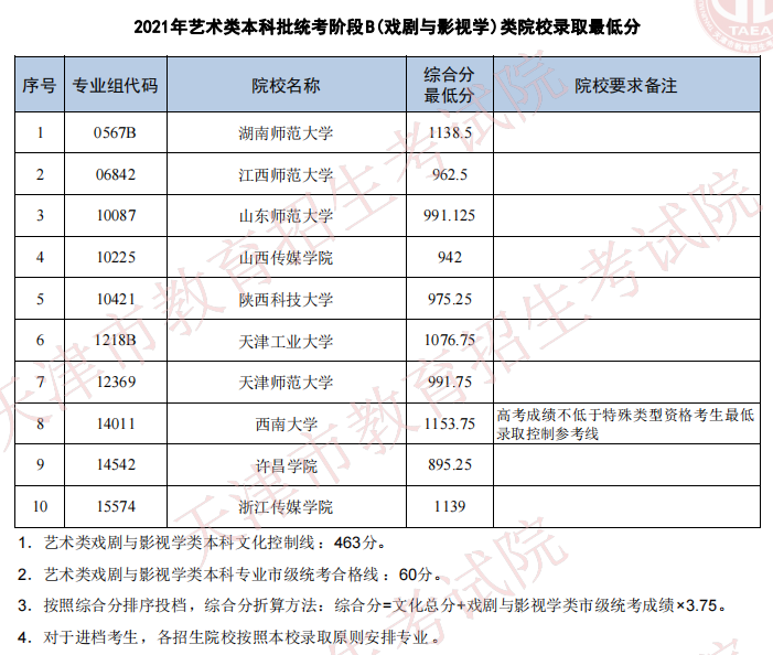 天津2021年藝術(shù)類(lèi)本科批次統(tǒng)考階段B（戲劇與影視學(xué)）類(lèi)院校錄取最低分