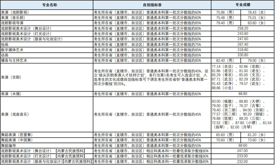 藝術(shù)類?？紝I(yè)錄取分?jǐn)?shù)線.jpg