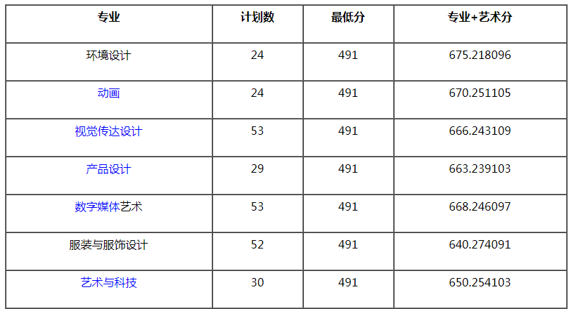 金陵科技學(xué)院2021年藝術(shù)類專業(yè)錄取分數(shù)線