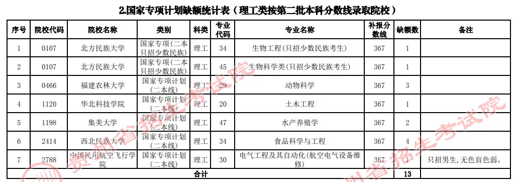2021貴州高考國(guó)家專項(xiàng)計(jì)劃補(bǔ)報(bào)志愿計(jì)劃（理工類二本）
