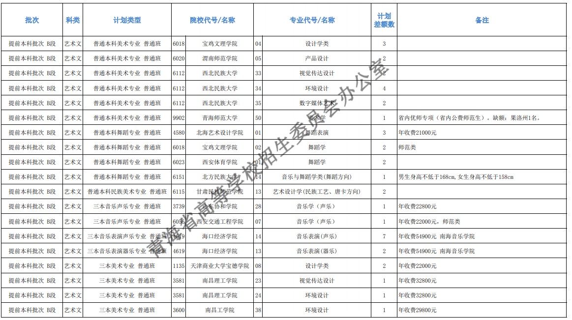 青海本科提前批征集志愿招生計(jì)劃及專(zhuān)業(yè)