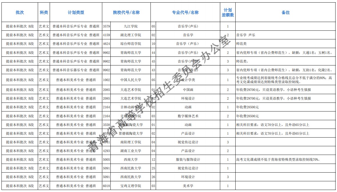 青海本科提前批征集志愿招生計(jì)劃及專(zhuān)業(yè)