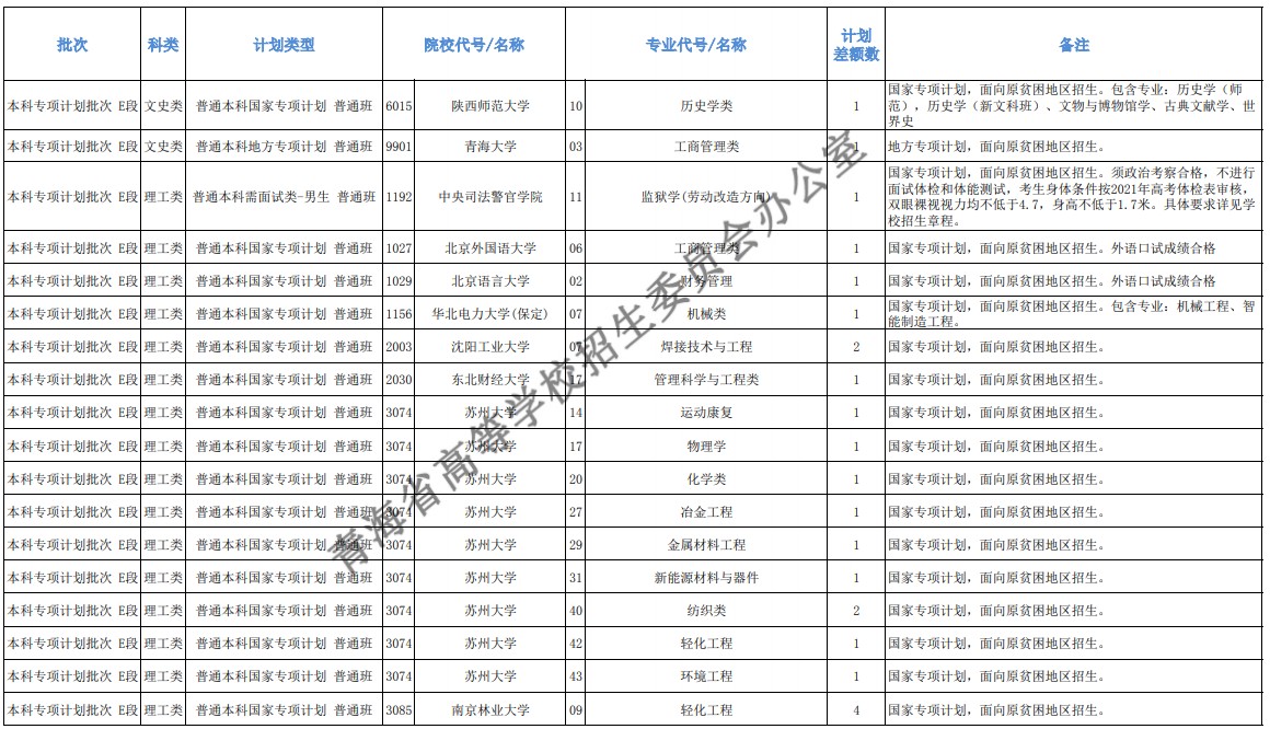 青海本科提前批征集志愿招生計(jì)劃及專(zhuān)業(yè)