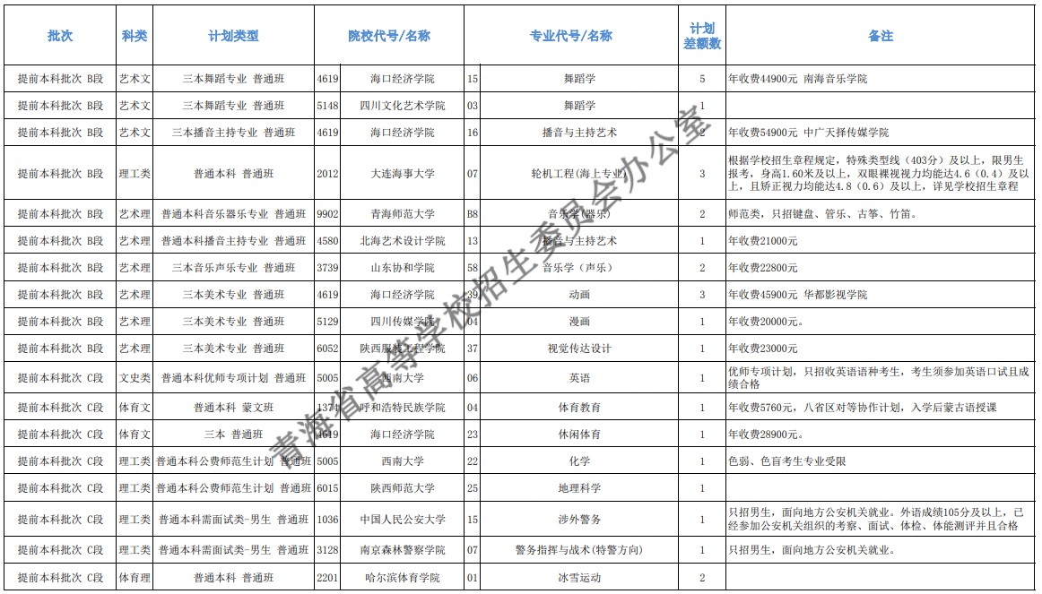 青海本科提前批征集志愿招生計(jì)劃及專(zhuān)業(yè)