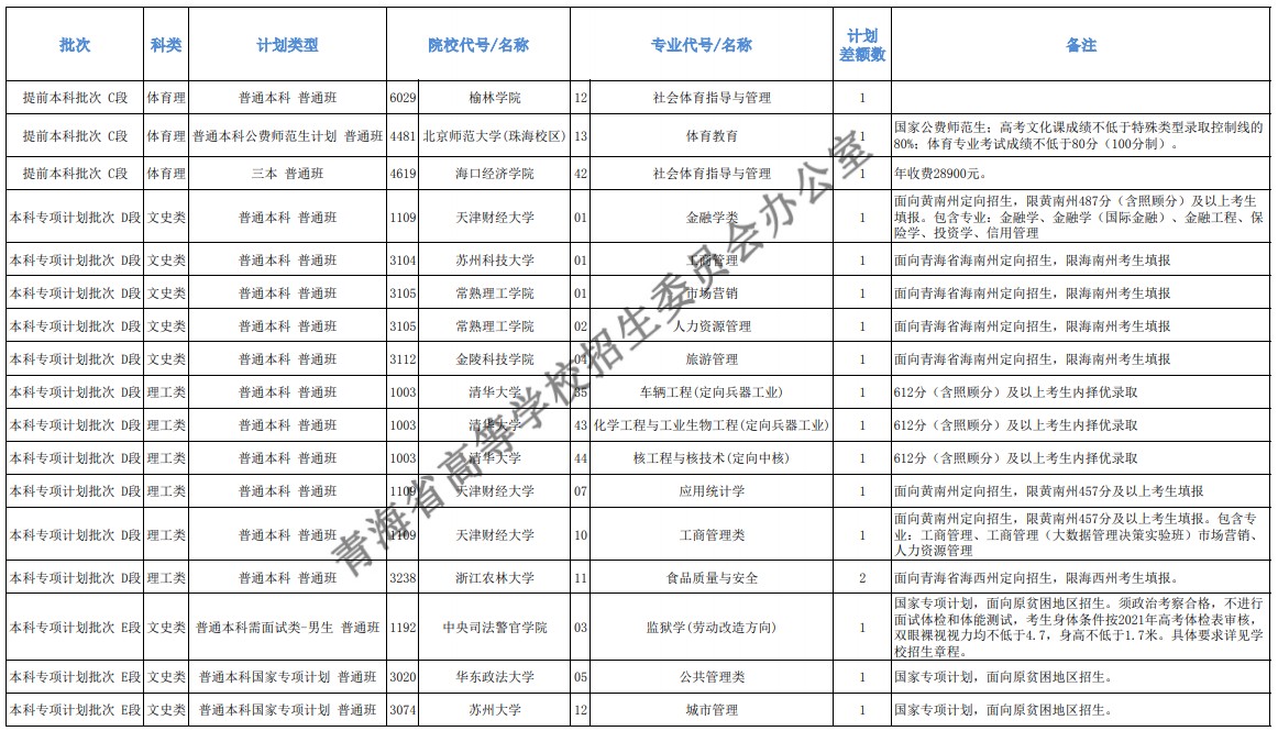 青海本科提前批征集志愿招生計(jì)劃及專(zhuān)業(yè)