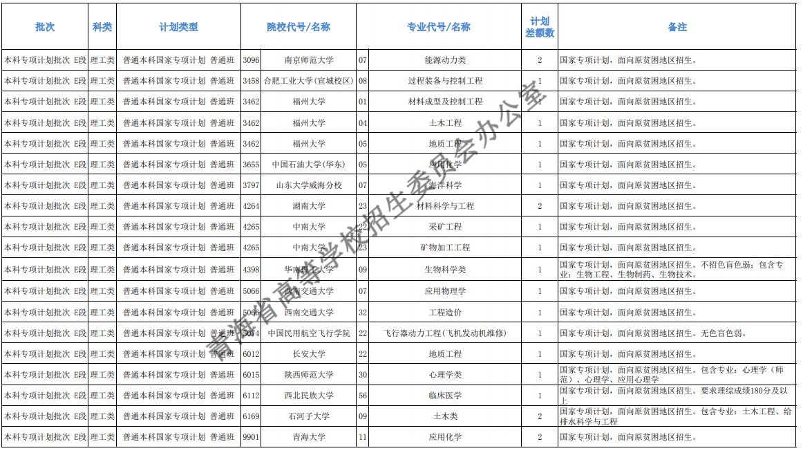 青海本科提前批征集志愿招生計(jì)劃及專(zhuān)業(yè)