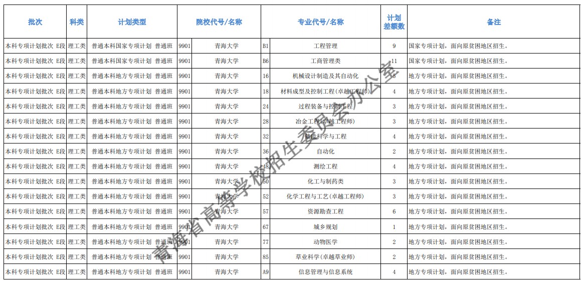 青海本科提前批征集志愿招生計(jì)劃及專(zhuān)業(yè)