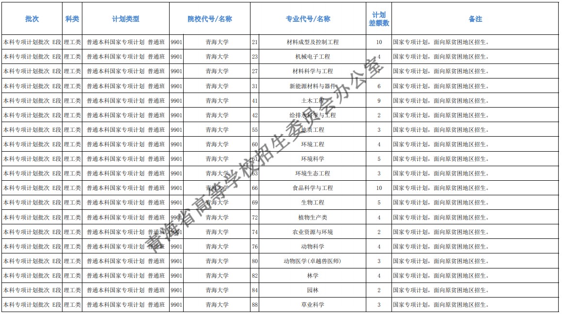 青海本科提前批征集志愿招生計(jì)劃及專(zhuān)業(yè)