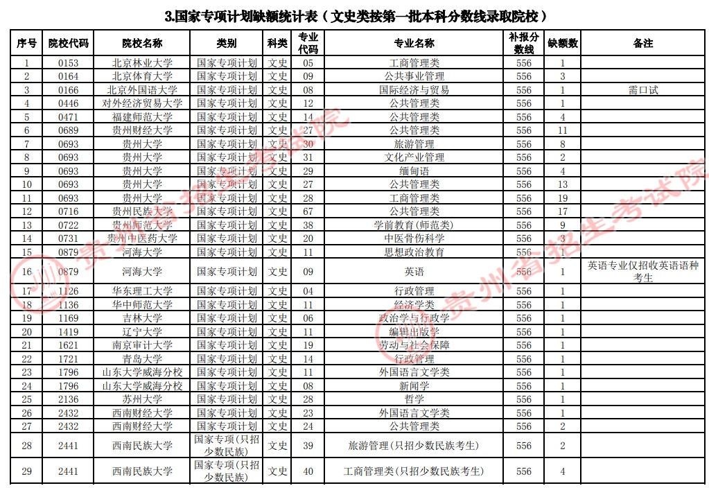2021貴州高考國(guó)家專項(xiàng)計(jì)劃補(bǔ)報(bào)志愿計(jì)劃（文史類一本）