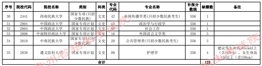 2021貴州高考國(guó)家專項(xiàng)計(jì)劃補(bǔ)報(bào)志愿計(jì)劃（文史類一本）