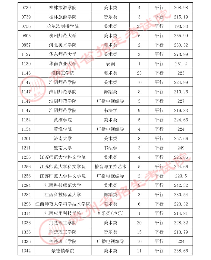 2021貴州高考本科藝術(shù)類(lèi)平行志愿錄取最低分