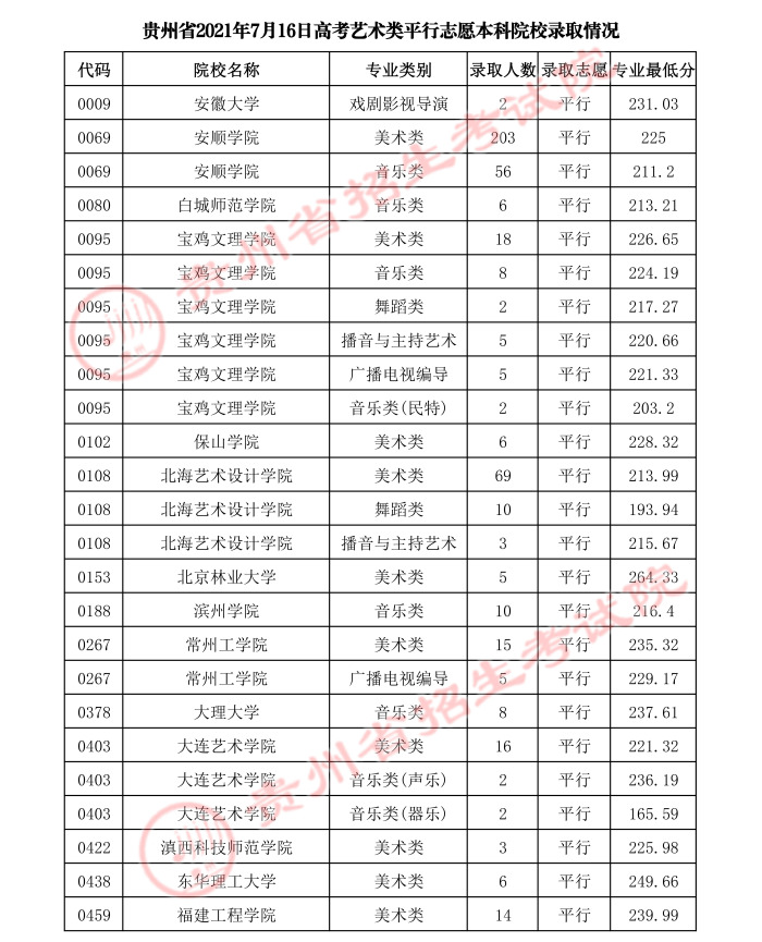 2021貴州高考本科藝術(shù)類(lèi)平行志愿錄取最低分