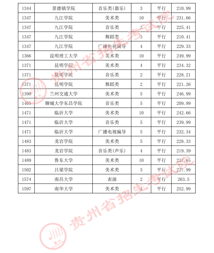 2021貴州高考本科藝術(shù)類(lèi)平行志愿錄取最低分